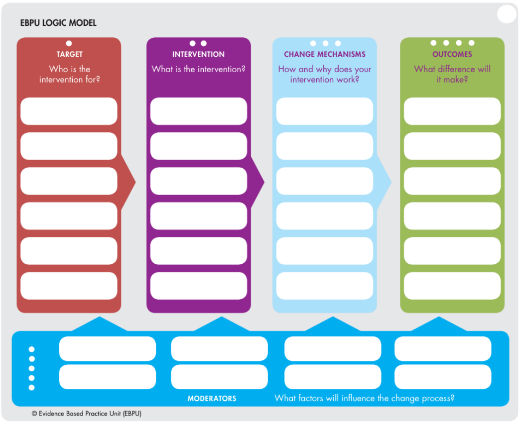 EBPU: logic model